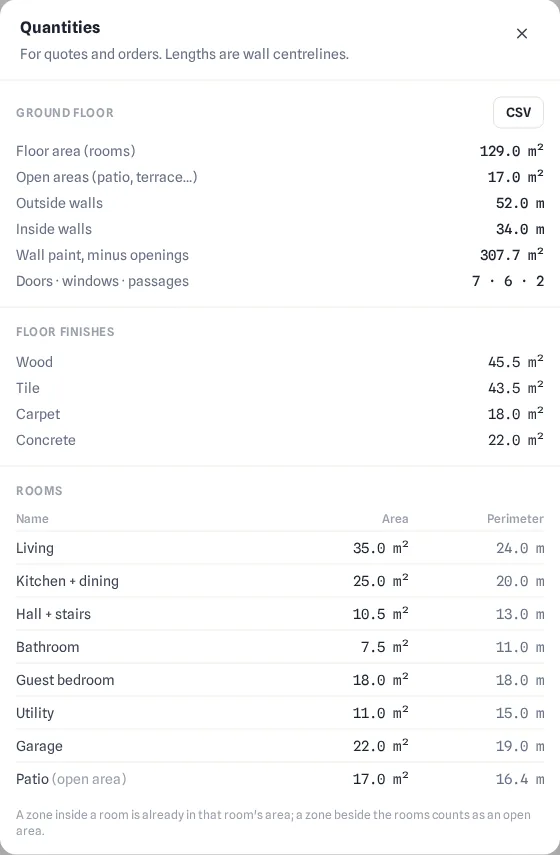 Quantities: floor area, wall lengths, paint area and opening counts